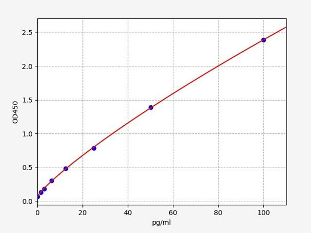 Mouse FGF21 ELISA Kit