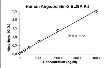 Human Angiopoietin-2 PharmaGenie ELISA Kit (HUDC0001)