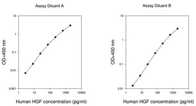 Human HGF PharmaGenie ELISA Kit (SBRS0671)