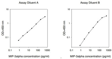 Human MIP-3 alpha PharmaGenie ELISA Kit (SBRS0887)