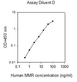 Human MMR PharmaGenie ELISA Kit (SBRS0903)