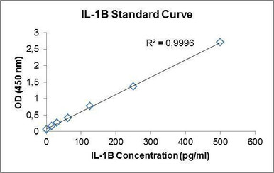 Human IL-1 beta ELISA Kit (HUDC0048)- High Sensitivity