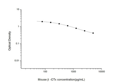 Mouse beta-CTx ELISA Kit (MOES00928)- High Sensitivity