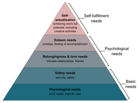 The Gamer's Guide to Maslow's Pyramid The Gamer's Guide to Maslow's Pyramid