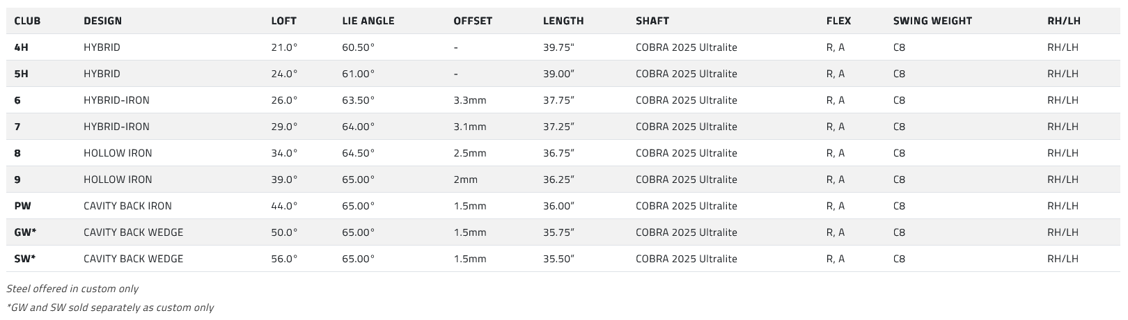 Cobra BAFFLER Combo Iron Specs