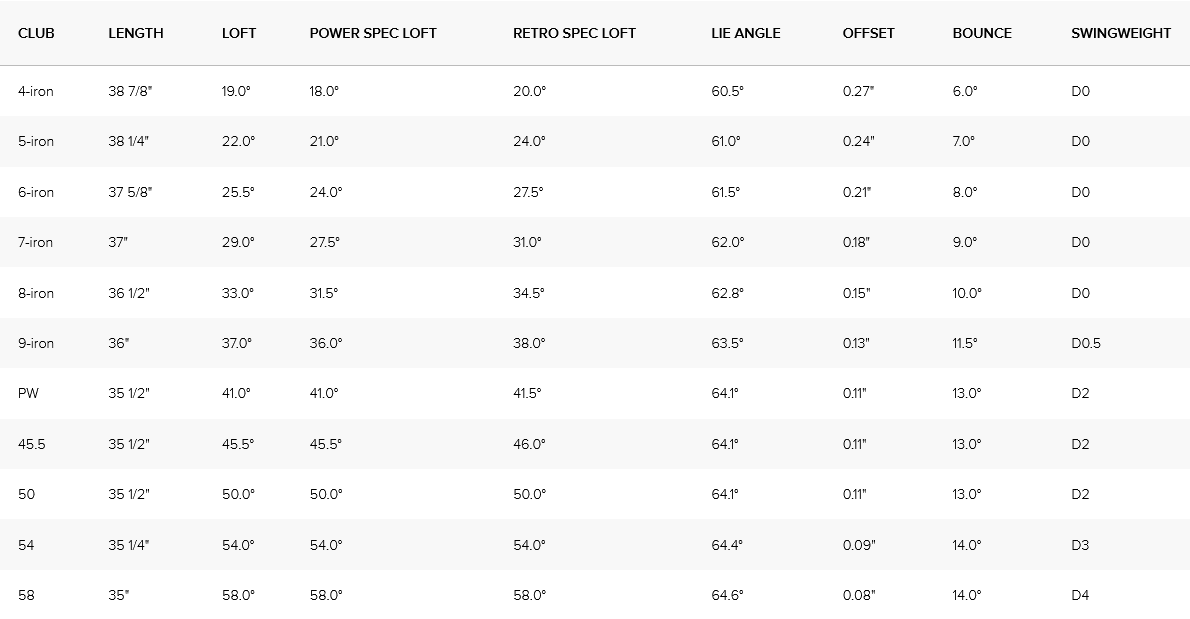 Ping G430 Iron Loft Chart