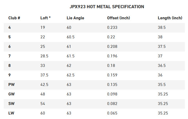 Mizuno Golf JPX923 Hot Metal Individual Irons 10 JPX923 Hot Metal Specs