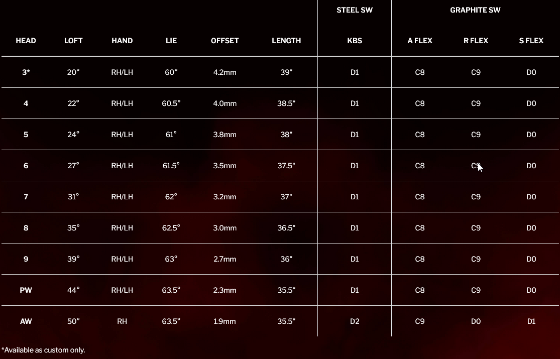 ZX5 Mk II Iron Specs