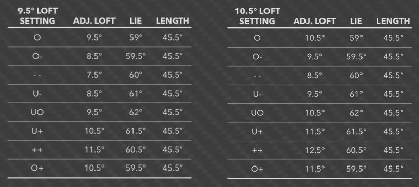 Tour Edge Exotics C722 Driver 12 C722 Driver Specs