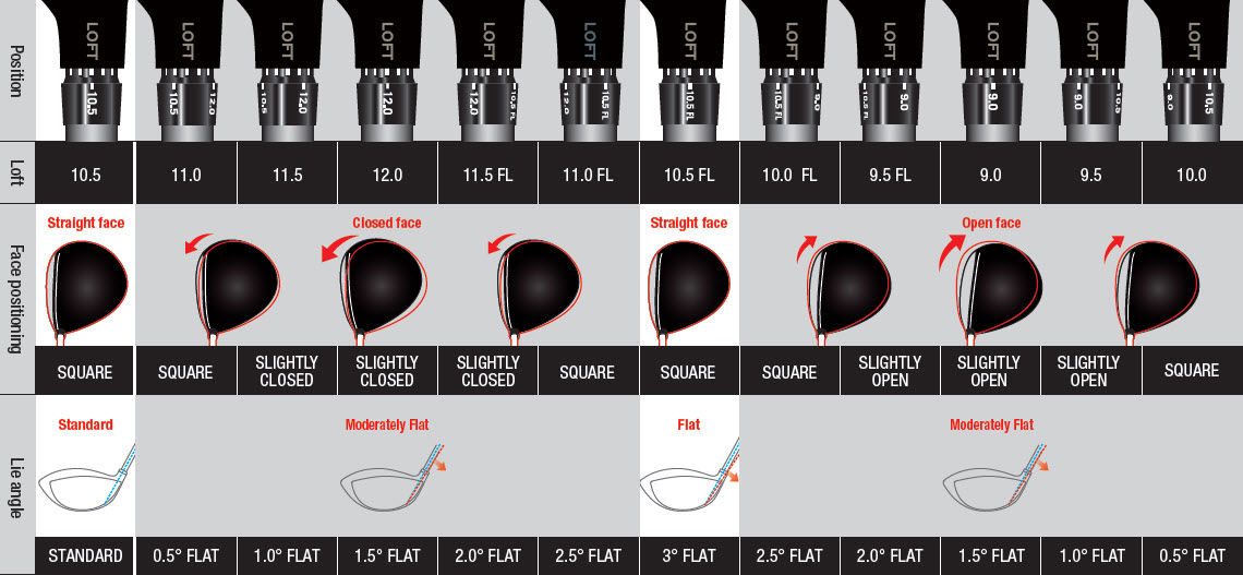 Hosel Sleeve Adjustment Guide