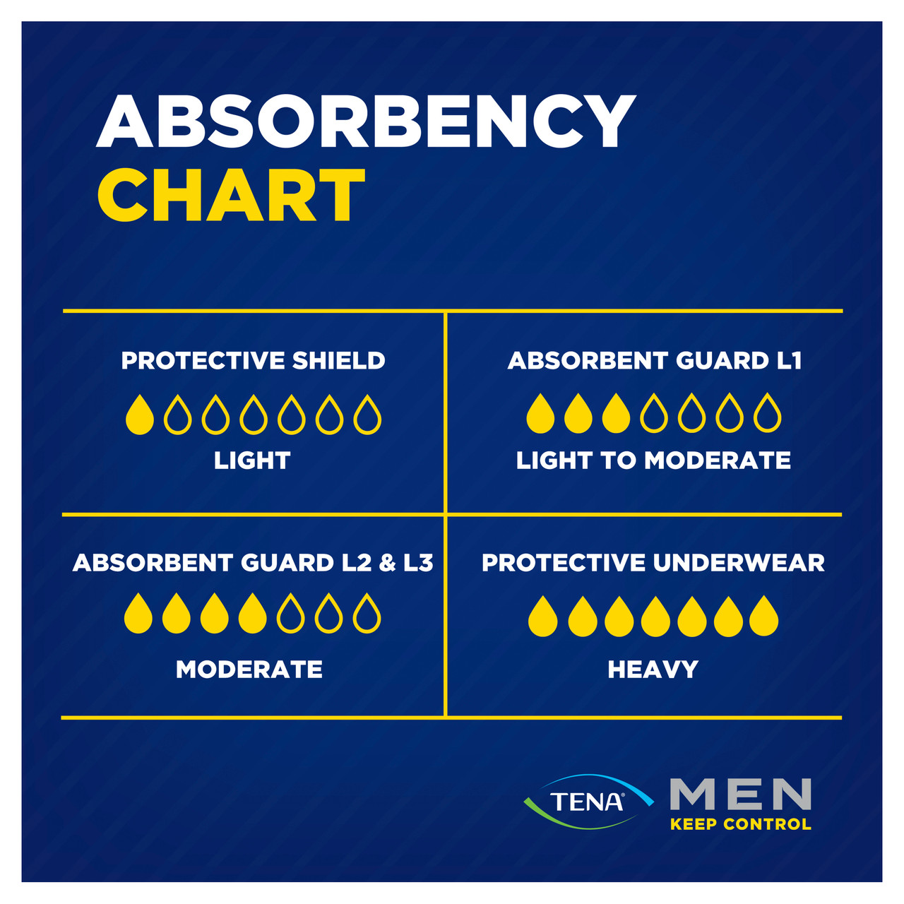 Tena Men Protective Underwear Level 4 Medium/Large 8 Pack