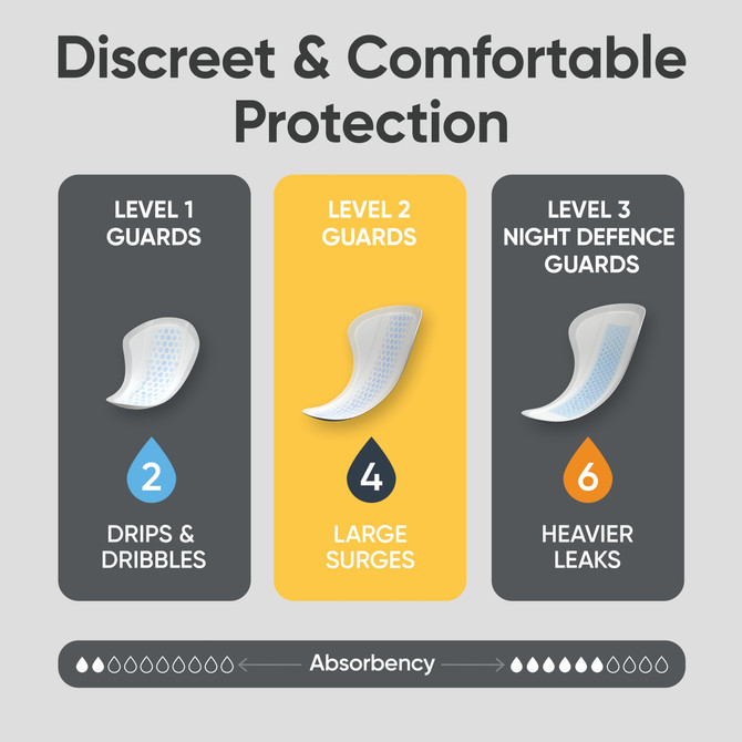 Depend Incontinence Guards Men 12 Pack