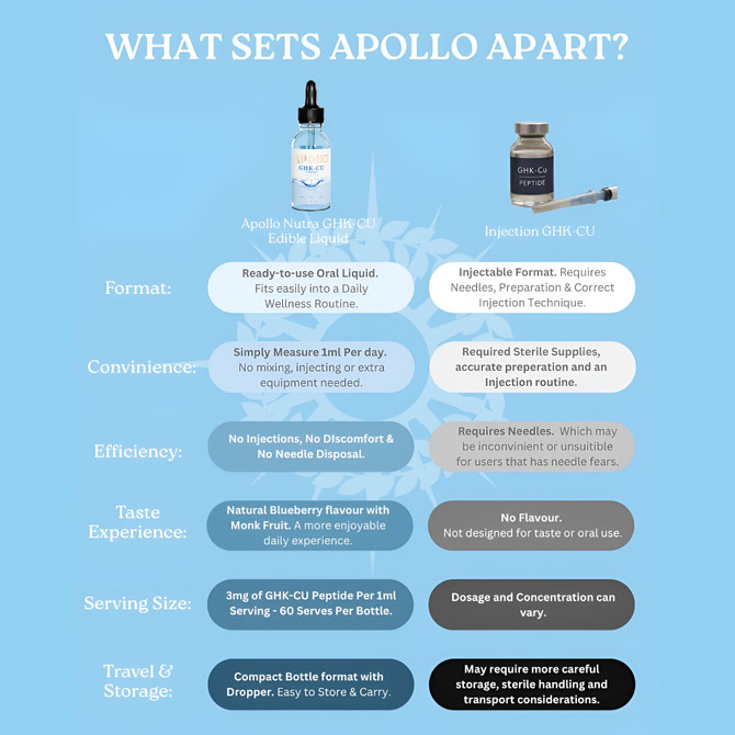 Apollo GHK-CU Edible Unflavoured Liquid 60ml
