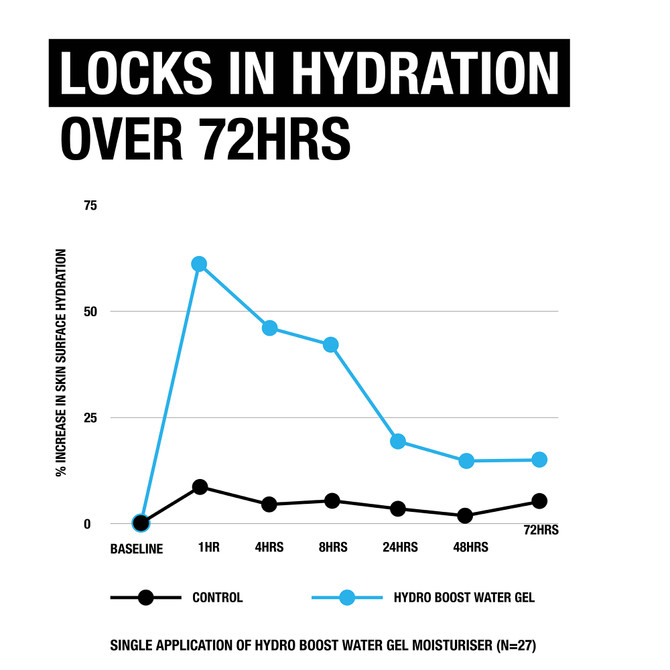 Neutrogena Hydro Boost Hyaluronic Acid Water Gel Hydrating Face Moisturiser 50g
