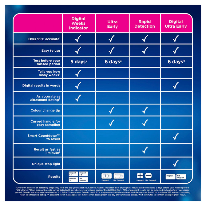 Clearblue Pregnancy Test, Rapid Detection, 1