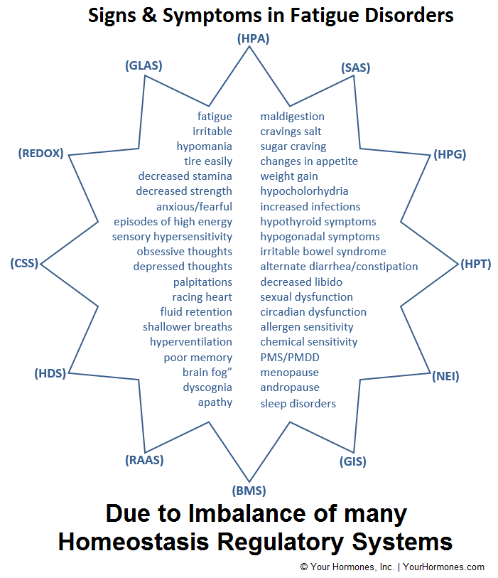 Signs And Symptoms Of Adrenal Fatigue Your Hormones