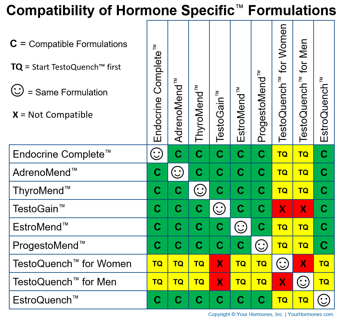 Compatibility of the Hormone Specific™ Formulations allows many formulations to be used together.