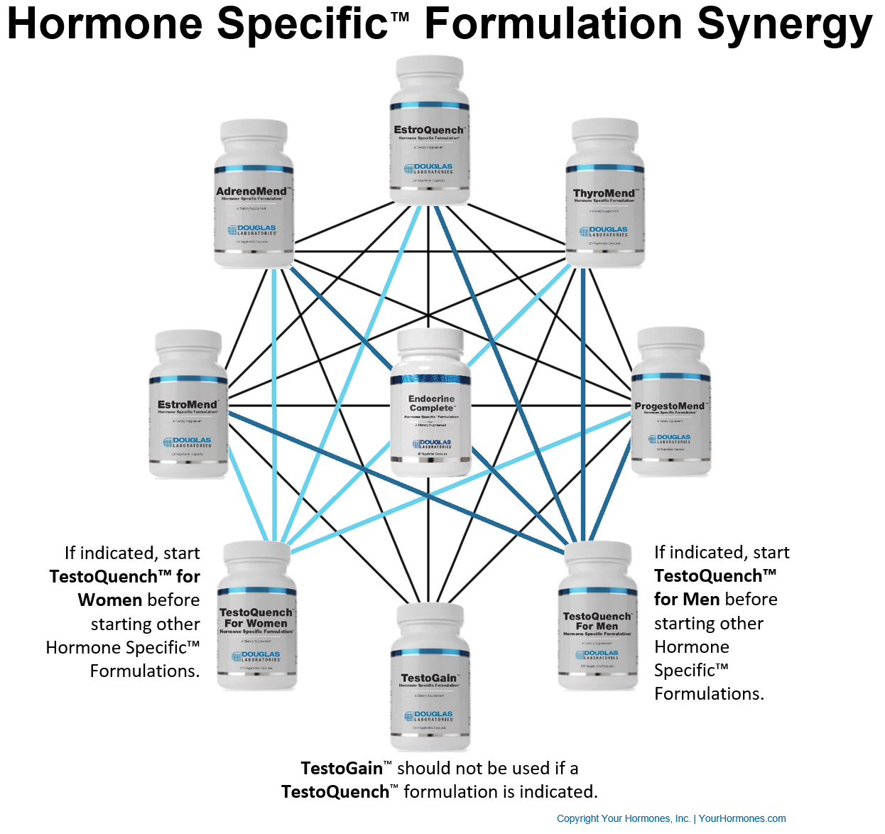 Each Hormone Specific™ Formulation works synergistically with the entire endocrine system and other Hormone Specific™ Formulations.