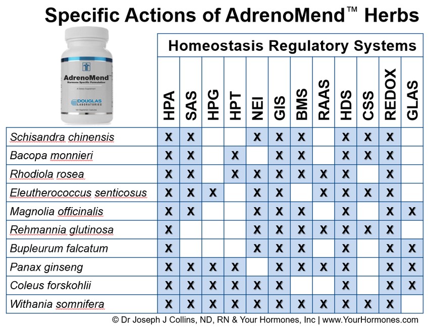 Specific Actions of AdrenoMend™ Herbs