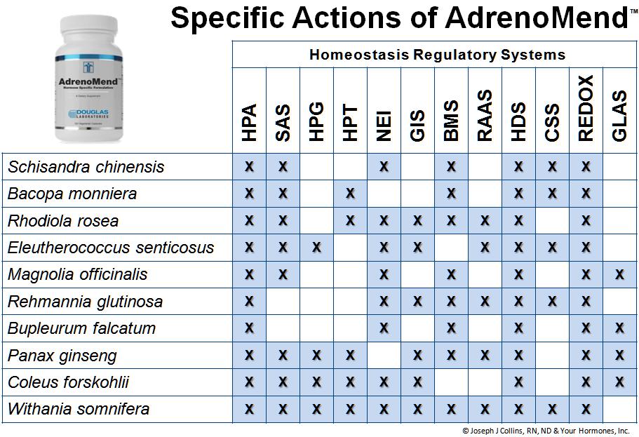 Specific Actions of the adaptogen herbs in AdrenoMend™ overcome adrenal fatigue and balance homeostasis regulatory systems.