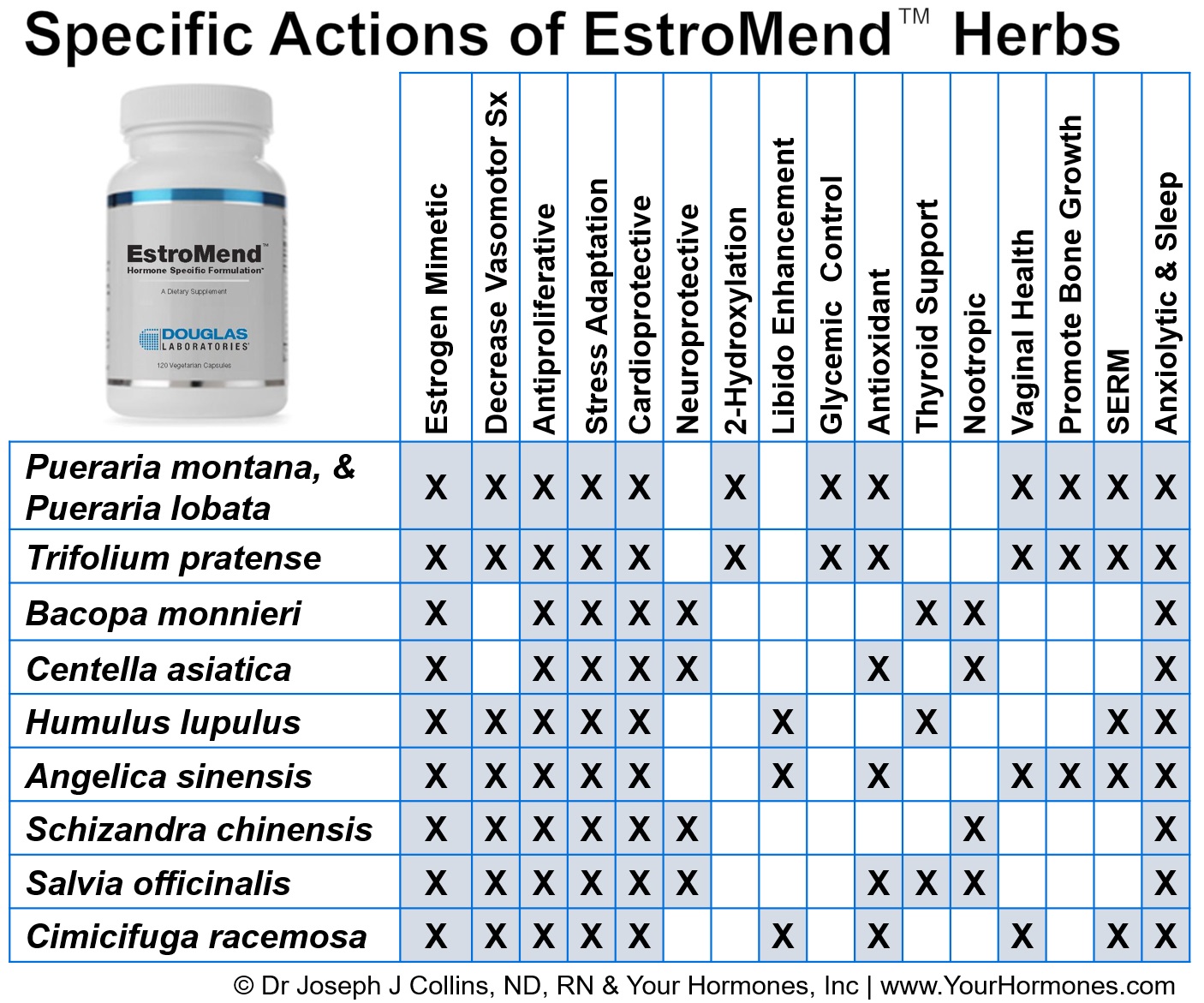 Specific Actions of Herbs in EstroMend™ 