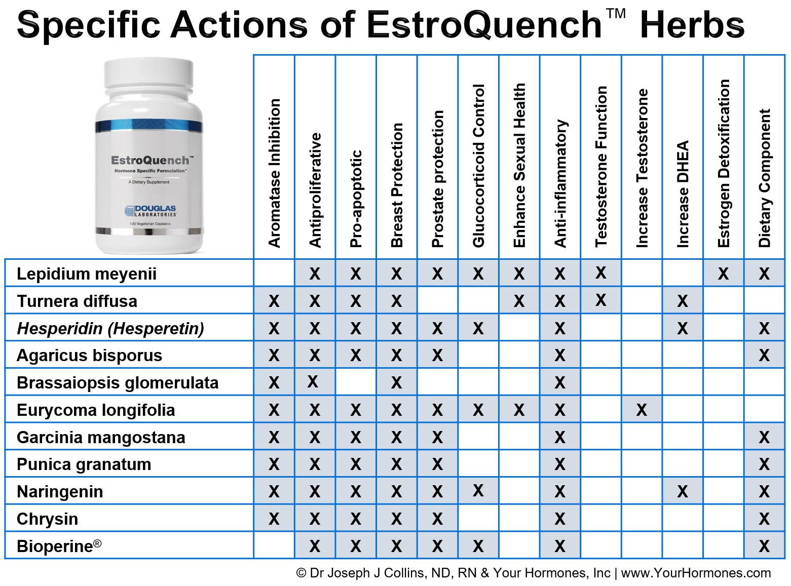 Specific Actions of Herbs in EstroQuench™