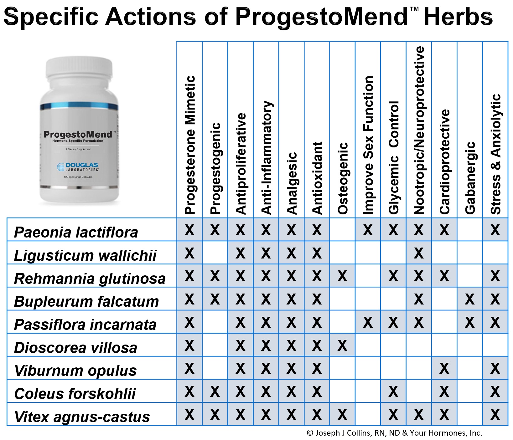 Specific Actions of Herbs in ProgestoMend™ 