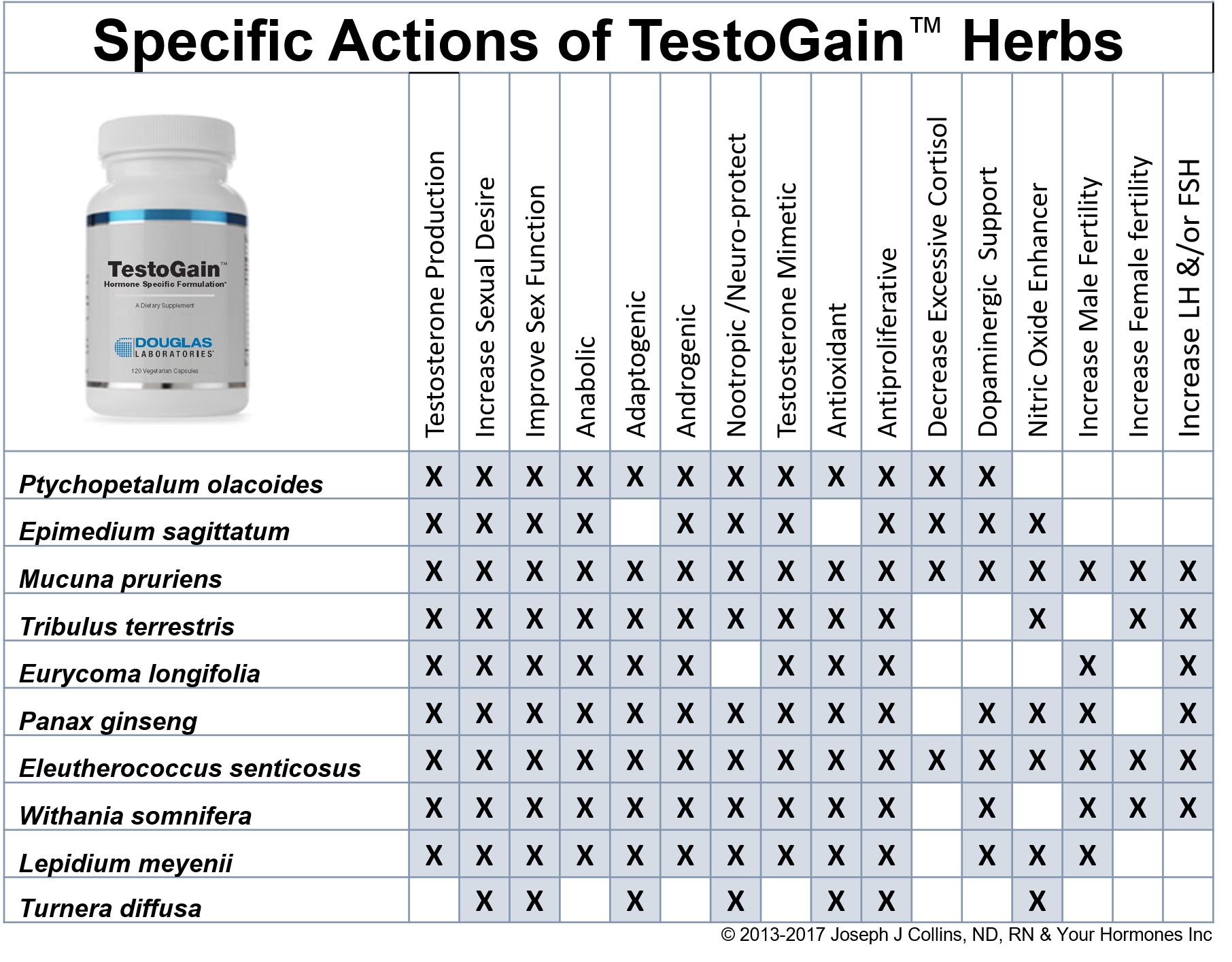 Specific Actions of Herbs in TestoGain™