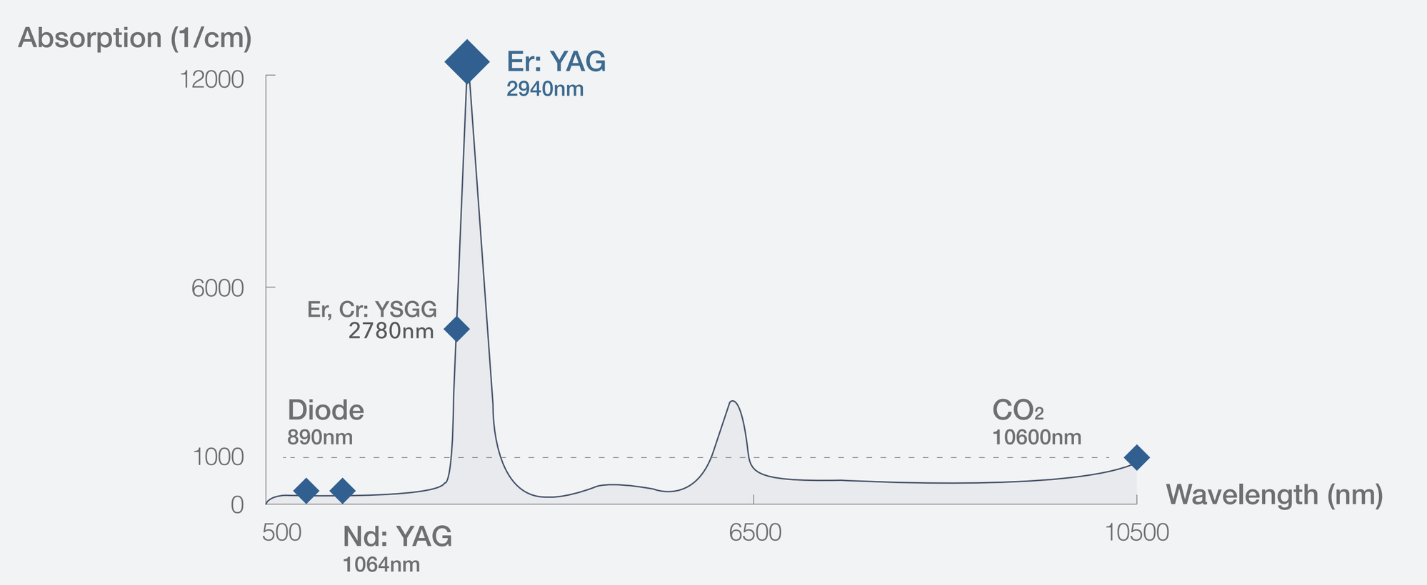 Water absorption chart showing Er:YAG 2940nm with the highest absorption coefficient compared to other dental laser wavelengths