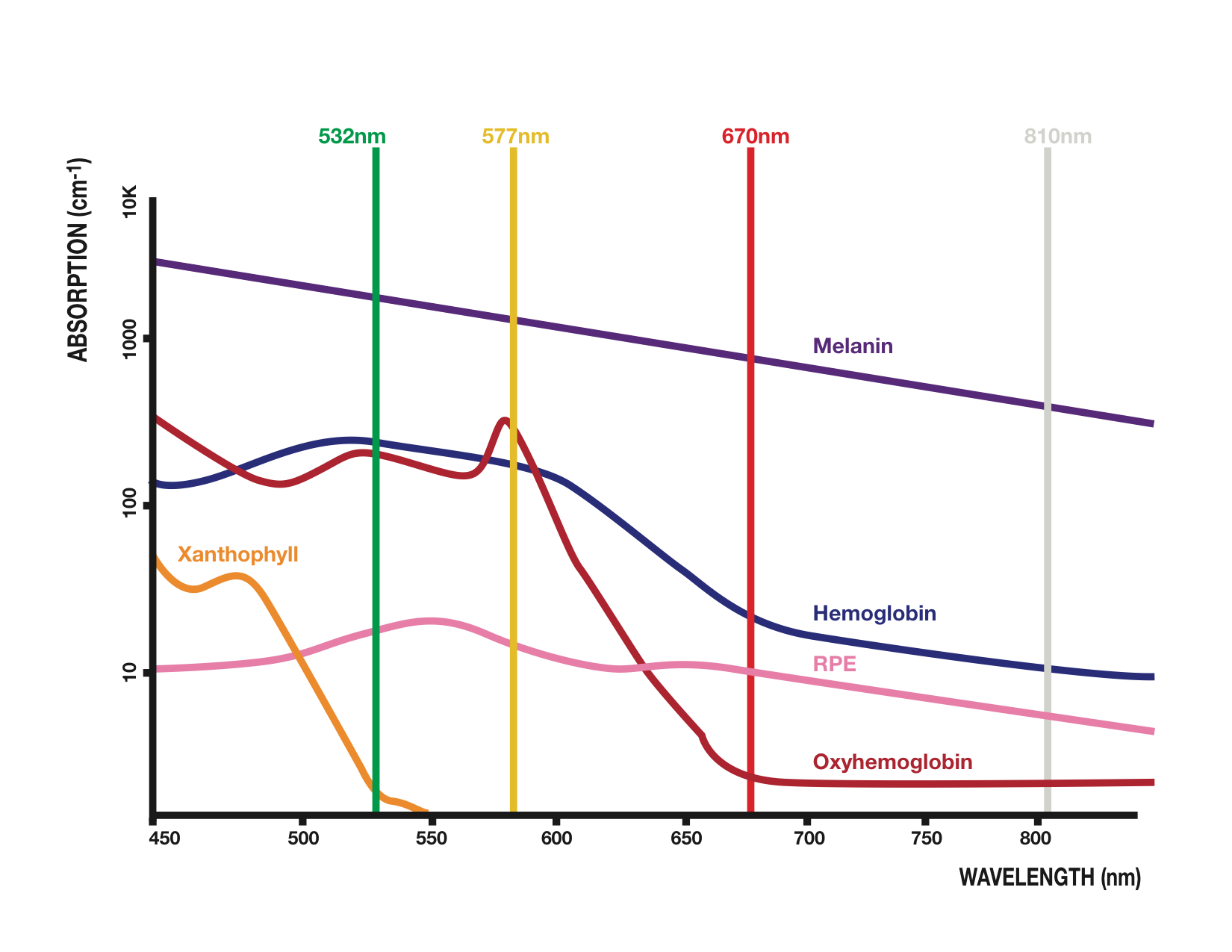 PrismCore™ wavelength absorption chart showing 532nm, 577nm, 670nm, and 810nm