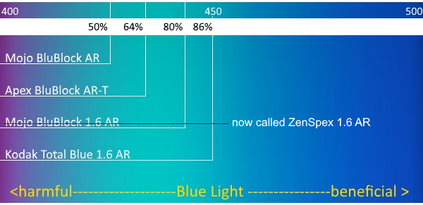 BluBlock AR Coatings Chart BluBlock AR Coatings Chart