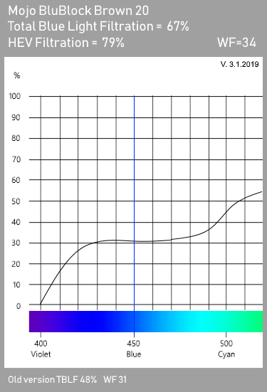 Mojo BluBlock Brown 20 Tint Spectrogram