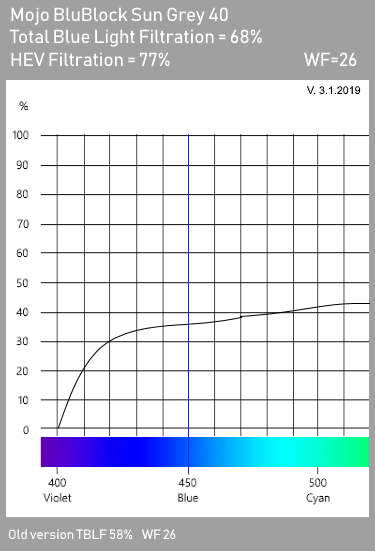 Mojo BluBlock Grey 40 Tint Spectrogram