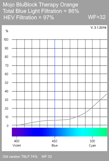 Mojo BluBlock Therapy Orange Tint Spectrogram