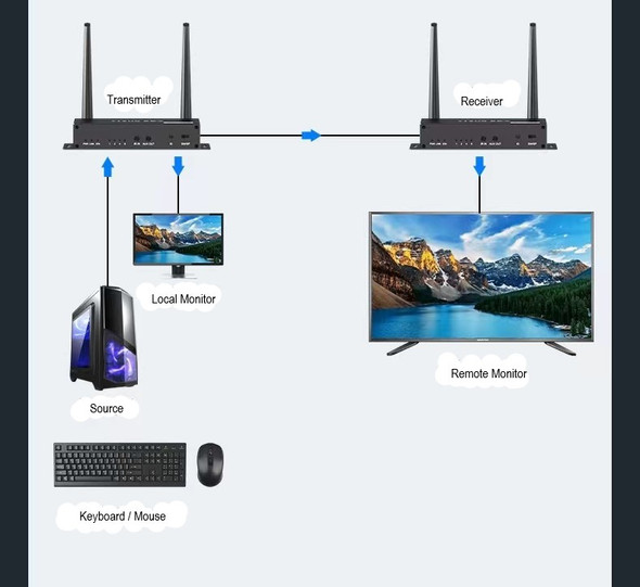 Wireless 4K HDMI 200 meter extender KVM