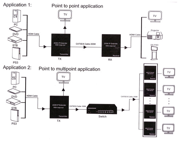 1080P HDMI IP extender 200M over single cat5e/6 (with loop-out)