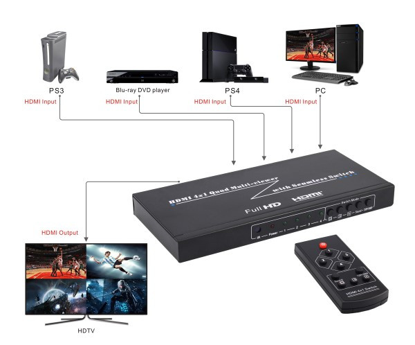 HDMI 4x1 Multi-viewer with seamless switch