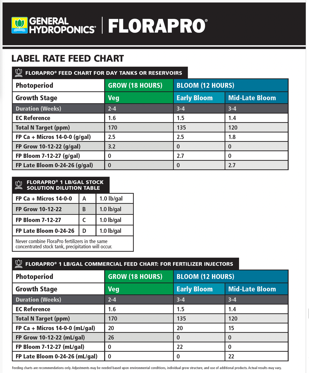 General Hydroponics FloraPro Late Bloom 0-24-26 (25 pound bags) in Bulk (733010) UPC 20793094000479 (3) Feed Chart