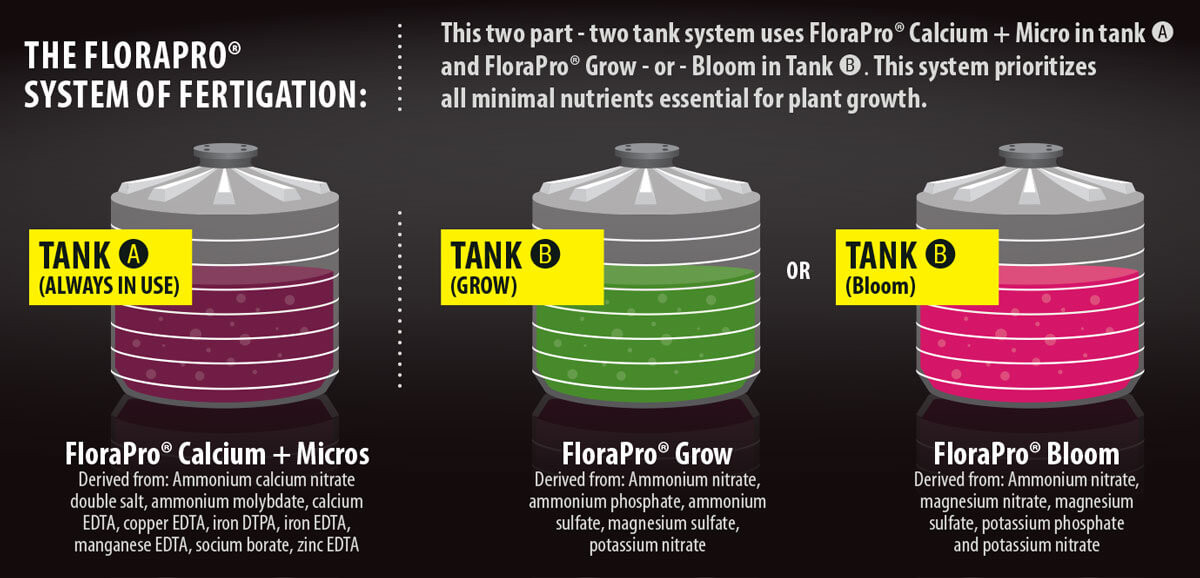 General Hydroponics FloraPro Calcium + Micros 14-0-0 Plus 17% Calcium (25 pounds bags) (UPC 793094180313) (3)