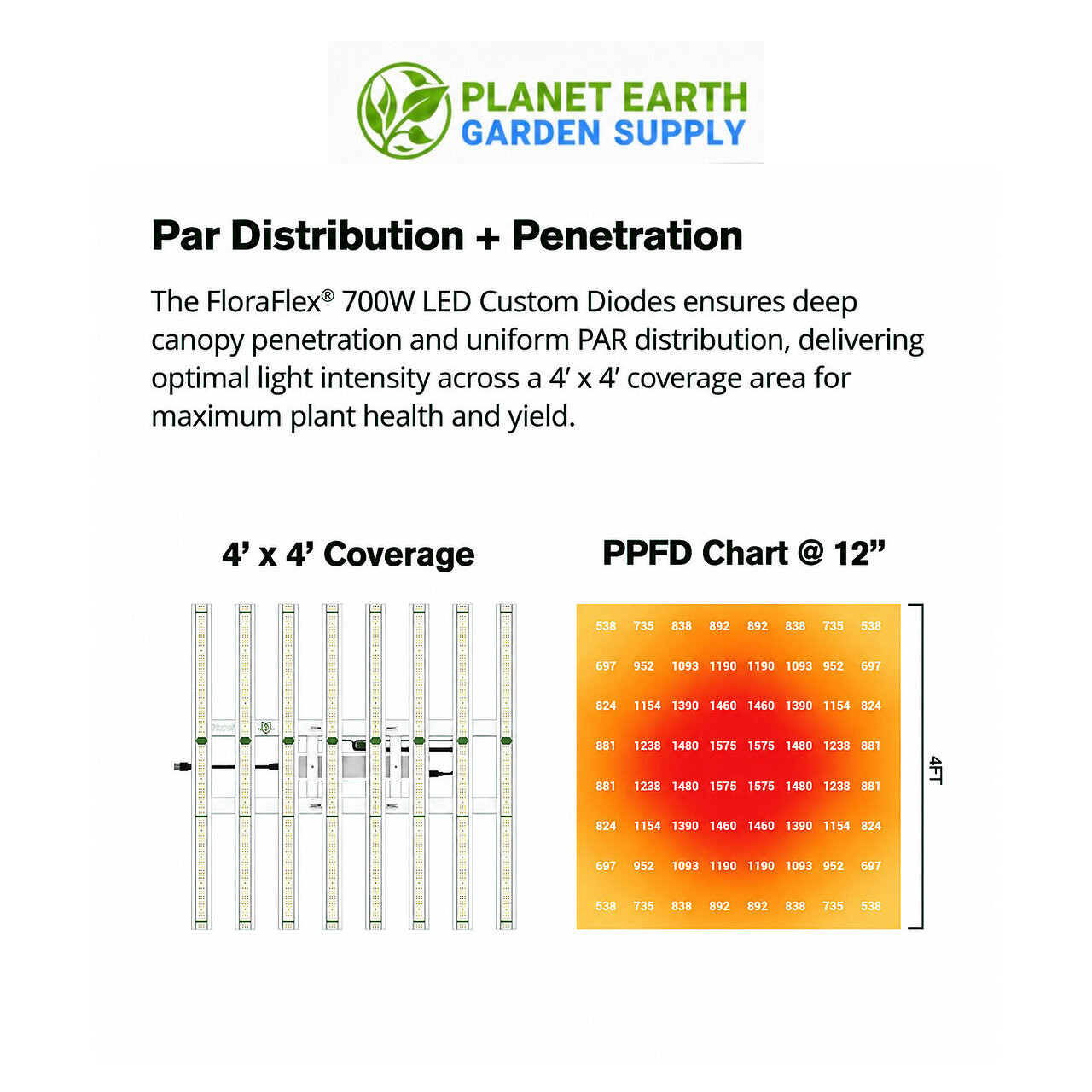 Shop FloraFlex 700W LED grow lights with 2.7 µmol/J efficiency at PlanetEarthGardenSupply.com.
