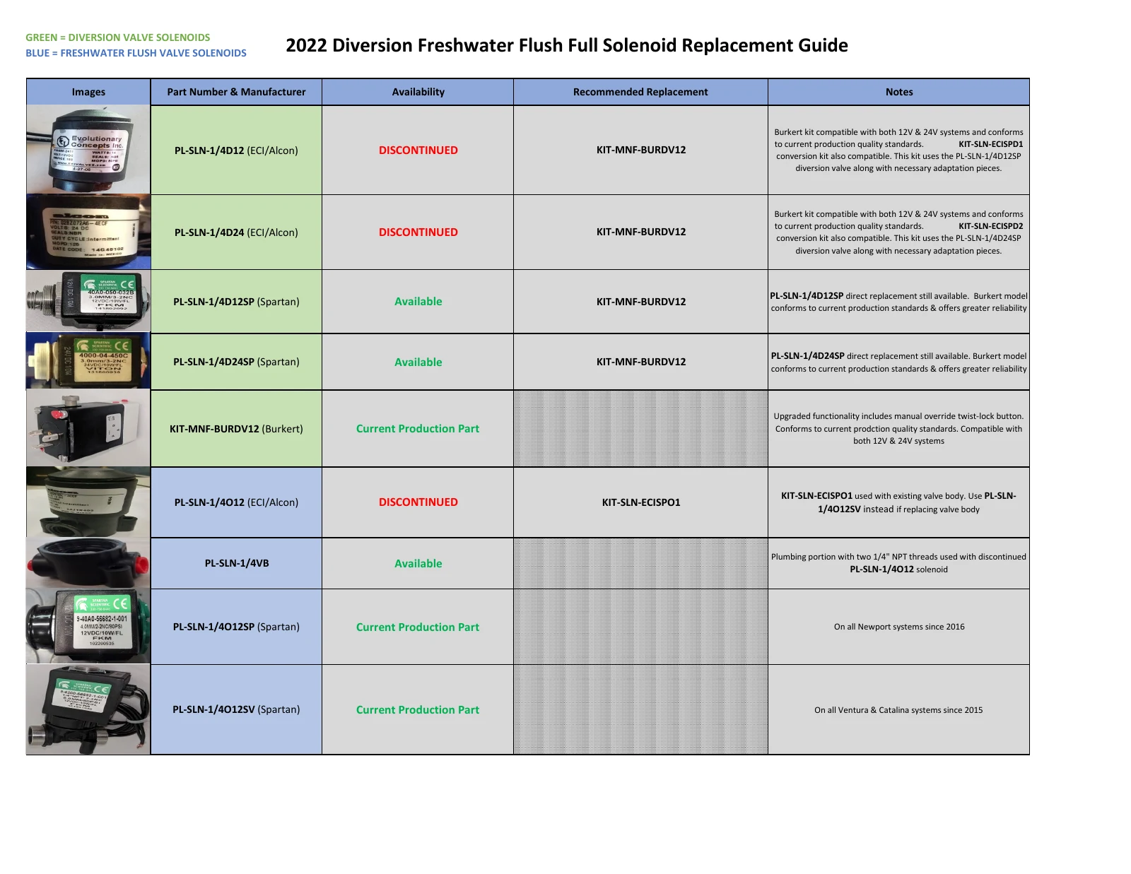 Spectra 2022 diversion and flush replacement chart, PDF page 1