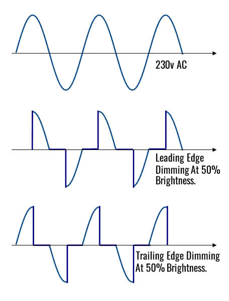 Dimming Cycles