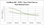 This graph shows the increase in temperature performance levels of biodiesel's blended from Palm Methyl Esters feedstock.  1000ppm equates to 1 Litre of Coldflow 402  per 1000 Litres of biodiesel.  So 5000 ppm of Coldflow 402 added to biodiesel will allow the fuel to operate at 6 deg C.