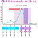 Premom Ovulation & Pregnancy Test Kit: 50 Quantitative Ovulation Strips & 20 Early Pregnancy Detction Tests Combo - Accurate Fertility Tracker Opk With Free App, 50Lh+20Hcg Pm2-S+Pm1-S:50+20