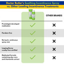 Doctor ButlerS Soothing Incontinence Spray - Barrier Spray For Incontinence With Touchless Application To Help Protect Sensitive Irritated Skin Caused By Adult Incontinence (3 Oz) Doctor ButlerS Soothing Incontinence Spray - Barrier Spray For Incontinence With Touchless Application To Help Protect Sensitive Irritated Skin Caused By Adult Incontinence (3 Oz)