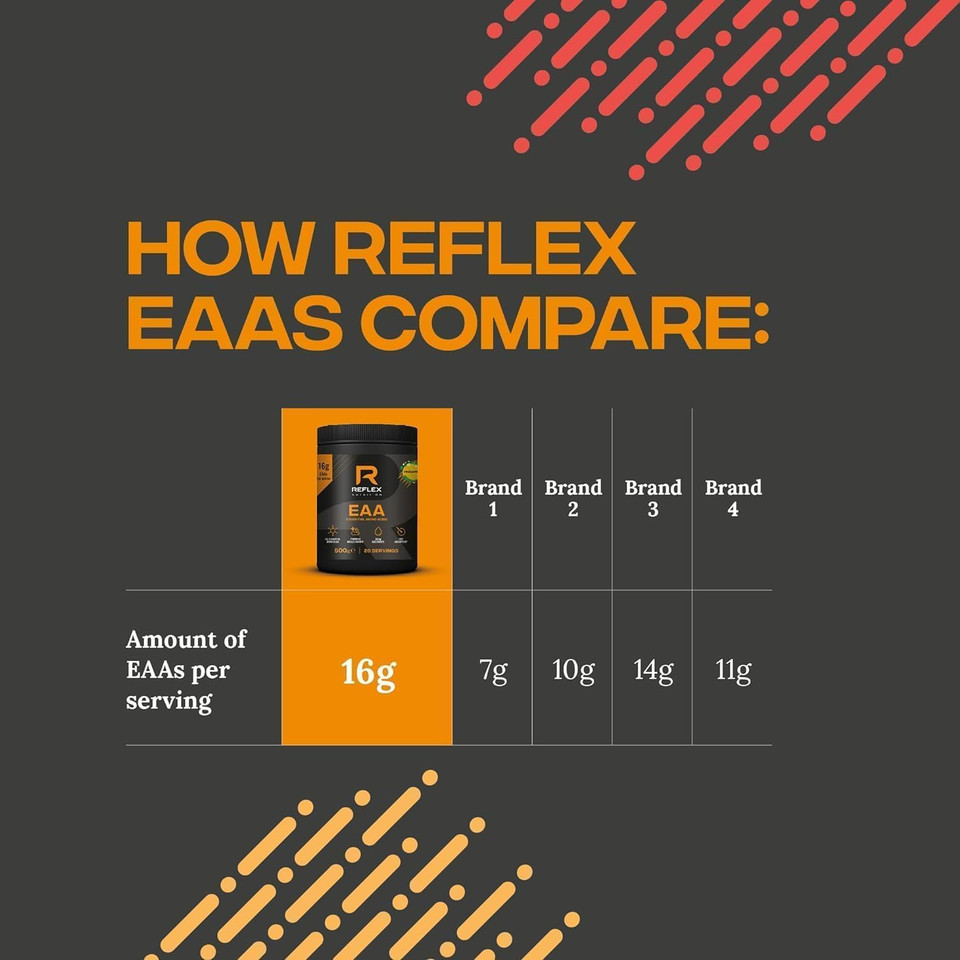 Reflex Nutrition Premium Eaa | All 9 Of Essential Amino Acids | Added Vitamin B6, Piperine & Magnesium | (500G) (Watermelon)