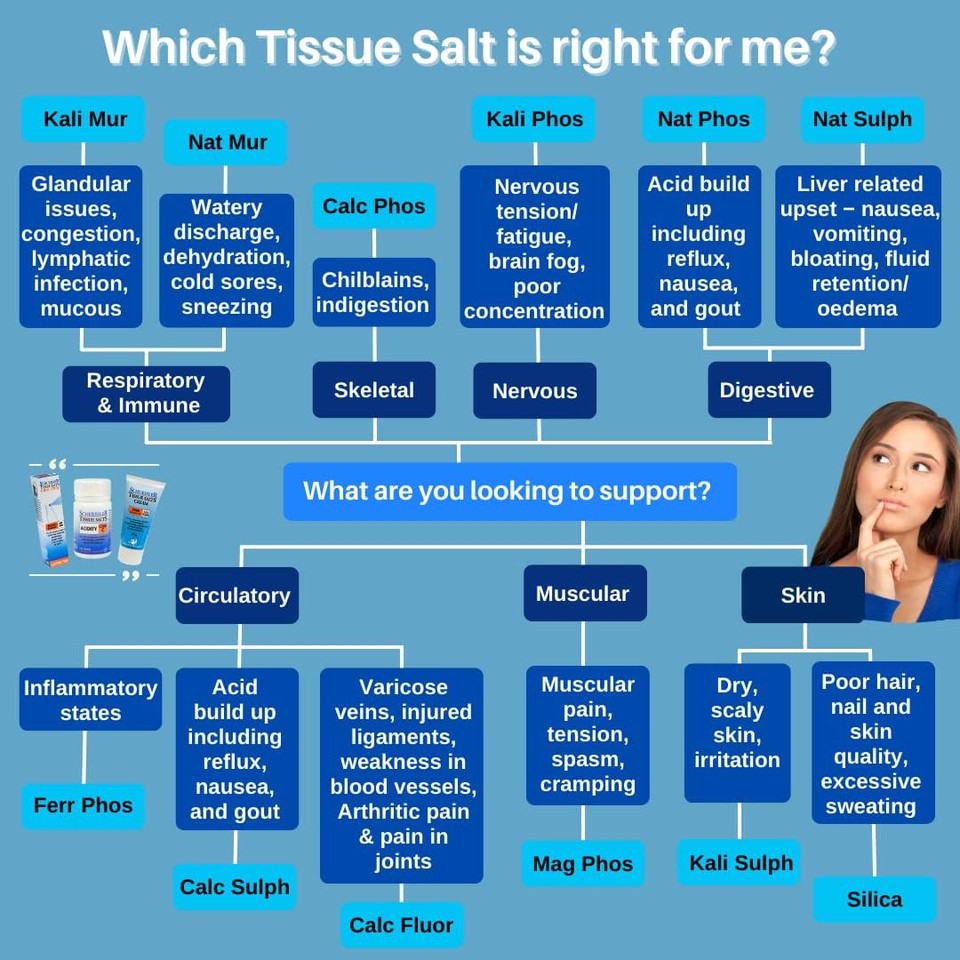 Schuessler Combination Q Tissue Salt Tablets - Pack Of 125
