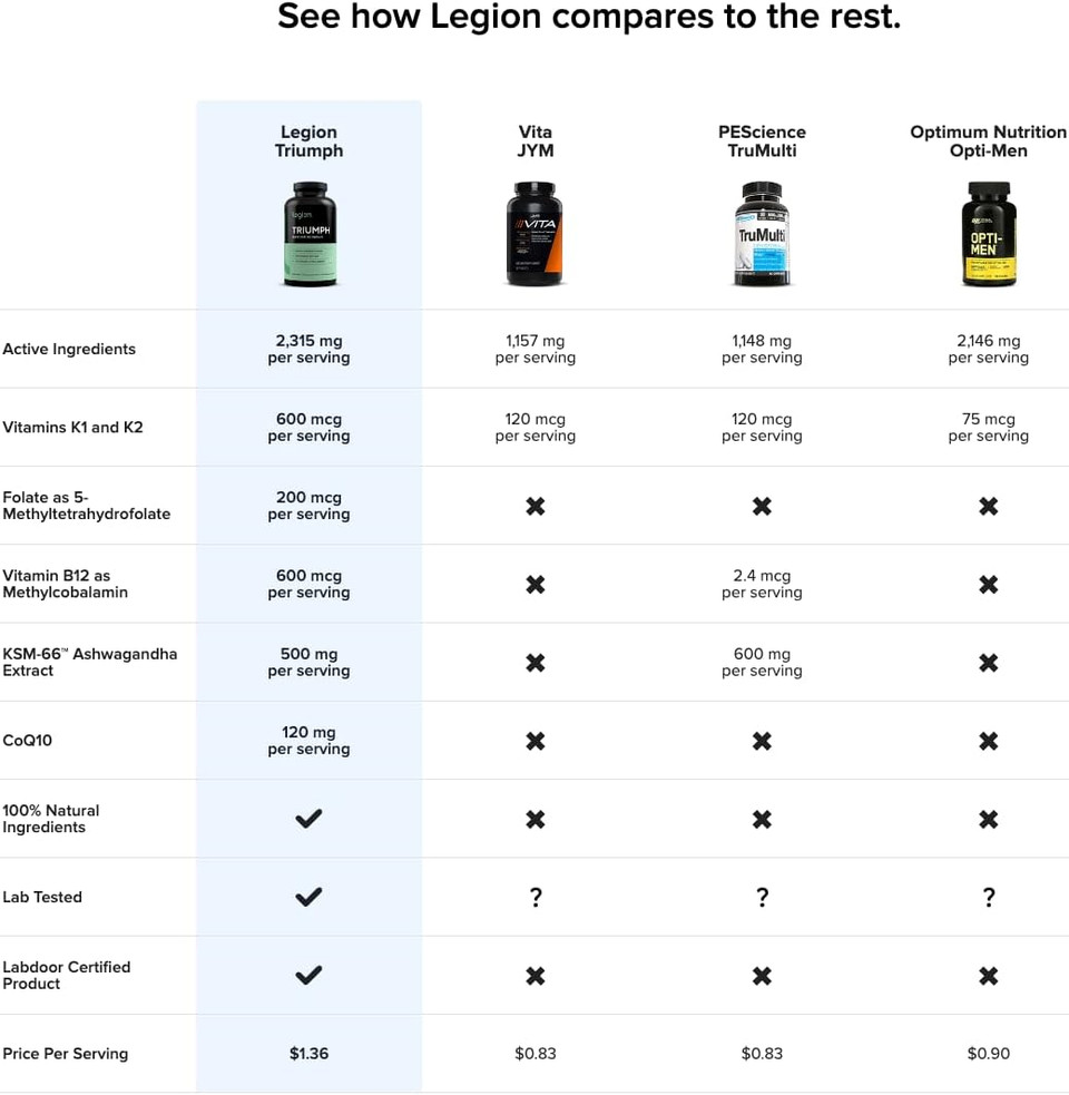 Legion Triumph Daily Sport Multivitamin Supplement - Vitamins And Minerals For Athletes Helps With Energy For Sports & Bodybuilding Workouts. 30 Servings (Women)