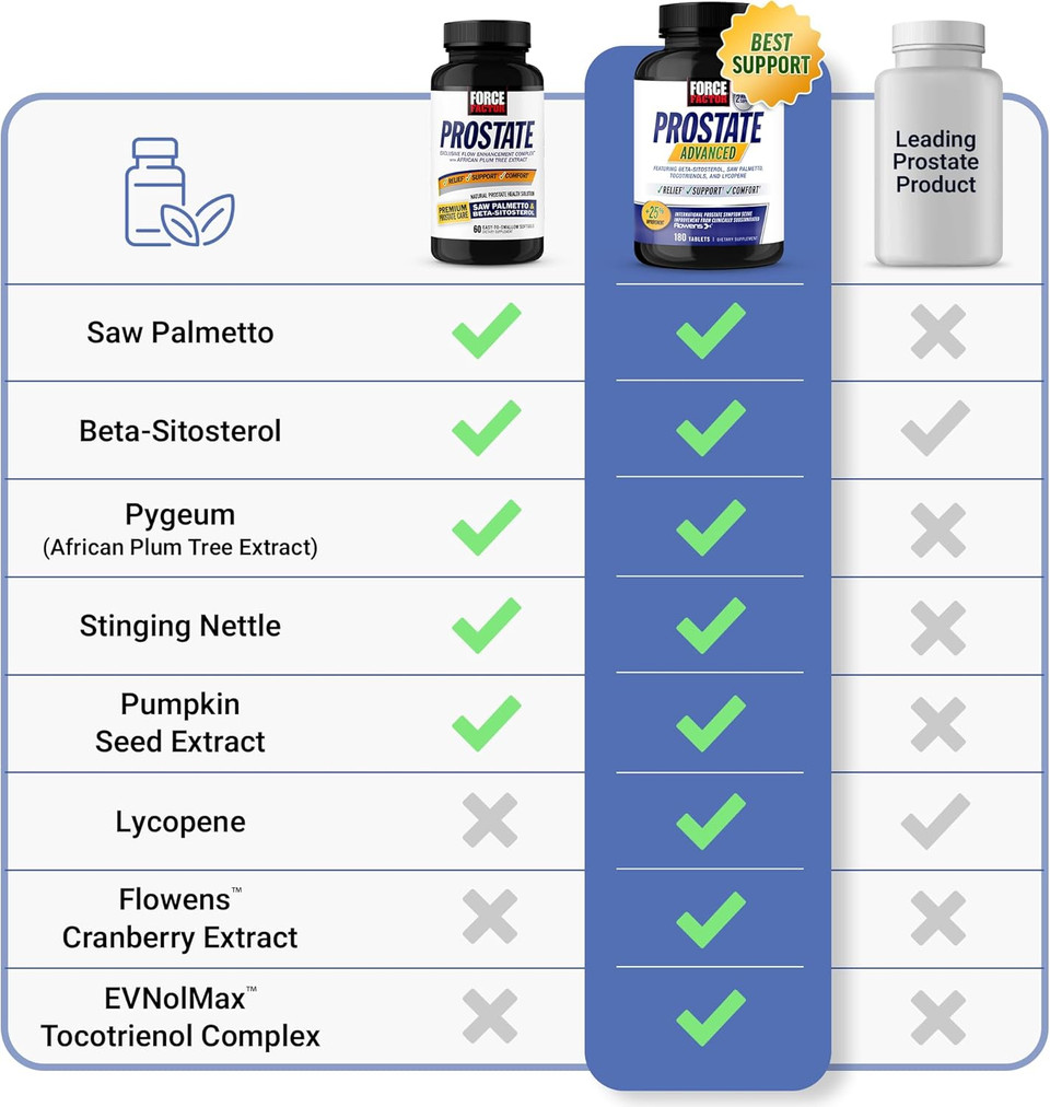 Force Factor Prostate Saw Palmetto And Beta Sitosterol Supplement For Men, Prostate Health/Size Support, Urinary Relief, Bladder Control, Reduce Nighttime Urination, 60 Softgels