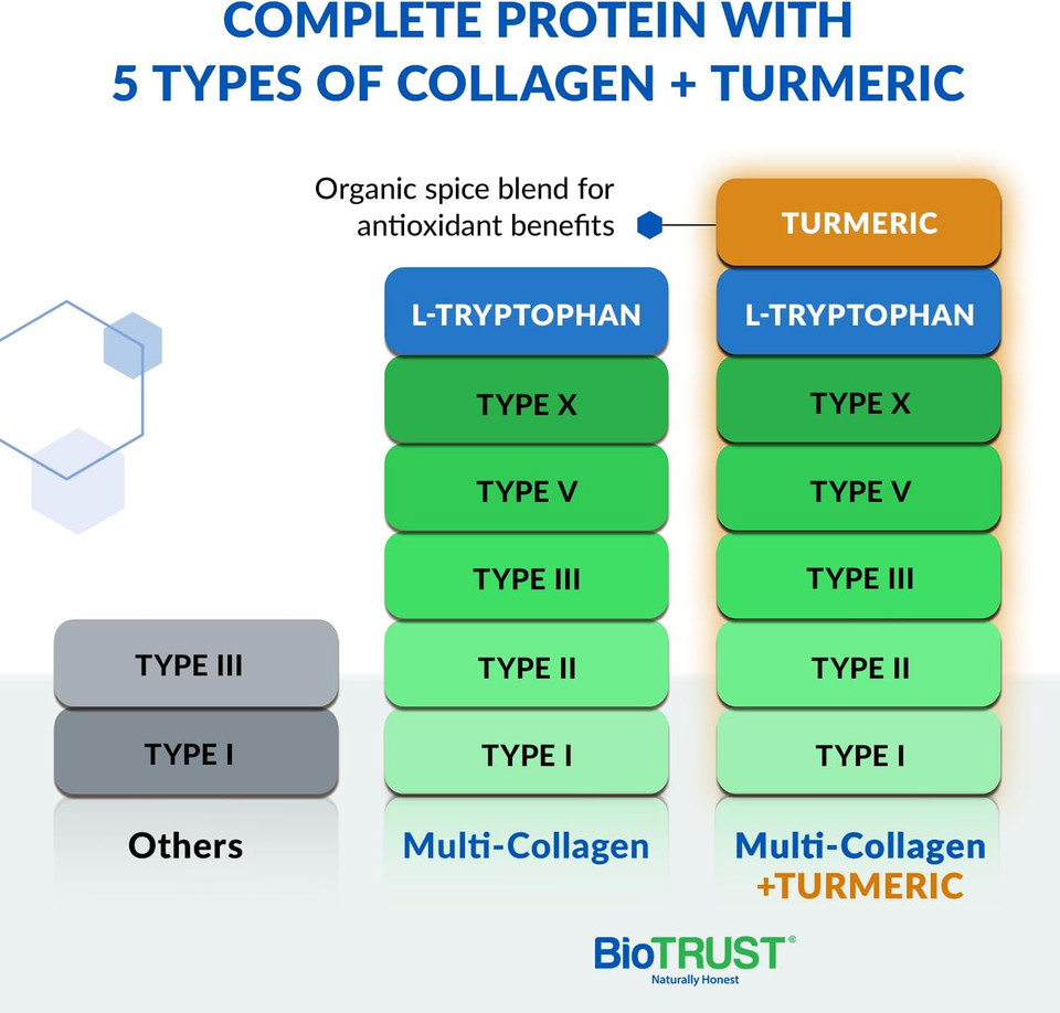 Biotrust Collagen Powder With Turmeric  5 Types (I, Ii, Iii, V, X)  Turmeric Collagen Powder For Women & Men  Hydrolyzed Protein  Grass Fed Beef, Fish, Chicken, Eggshell Membrane (Golden Milk)